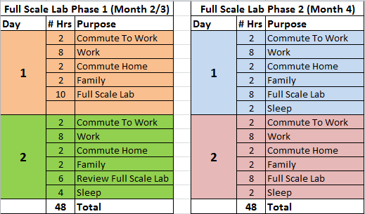 CCIE Lab Study Schedule Breakdown
