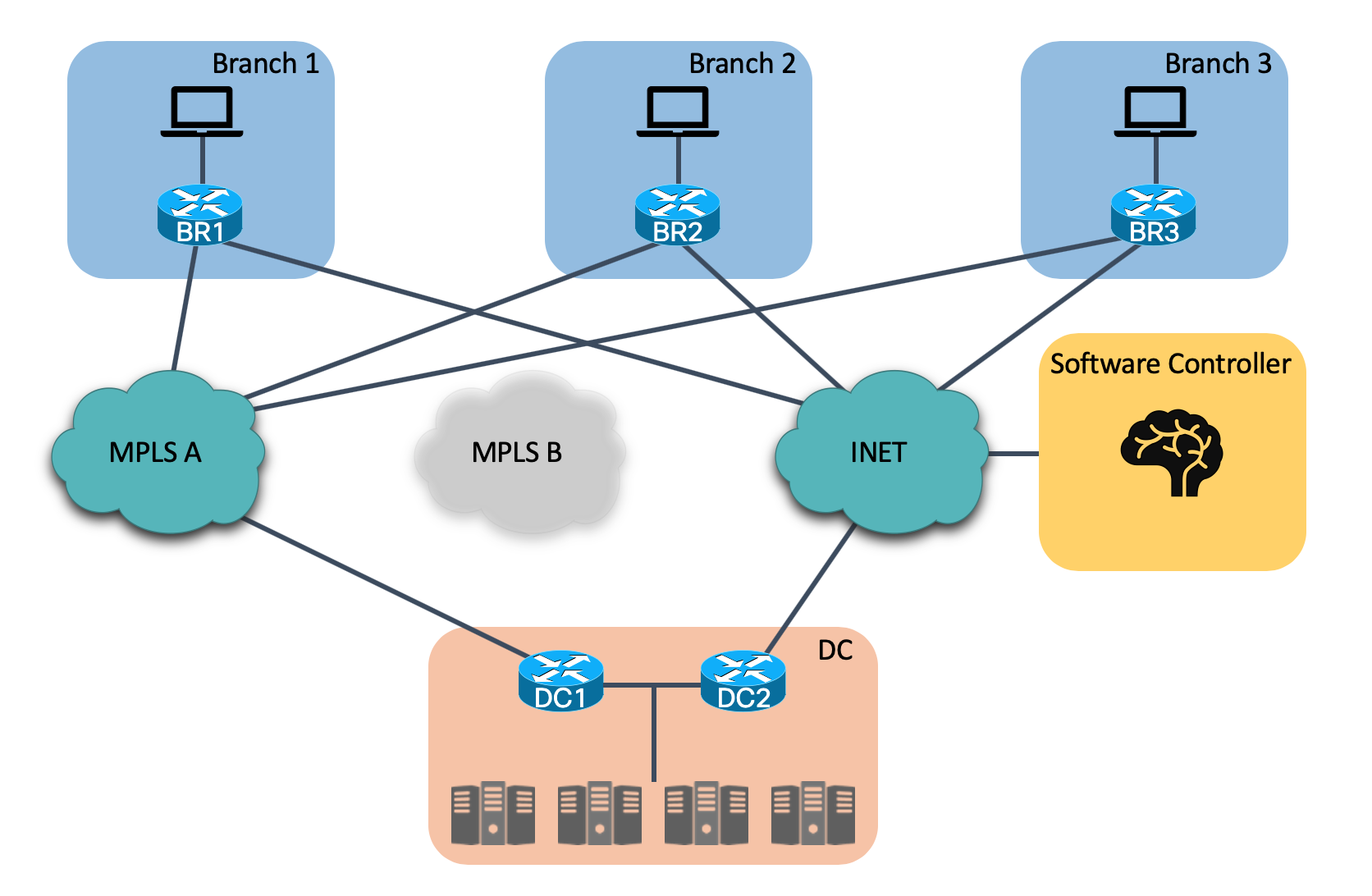 SD Wan Network Diagram